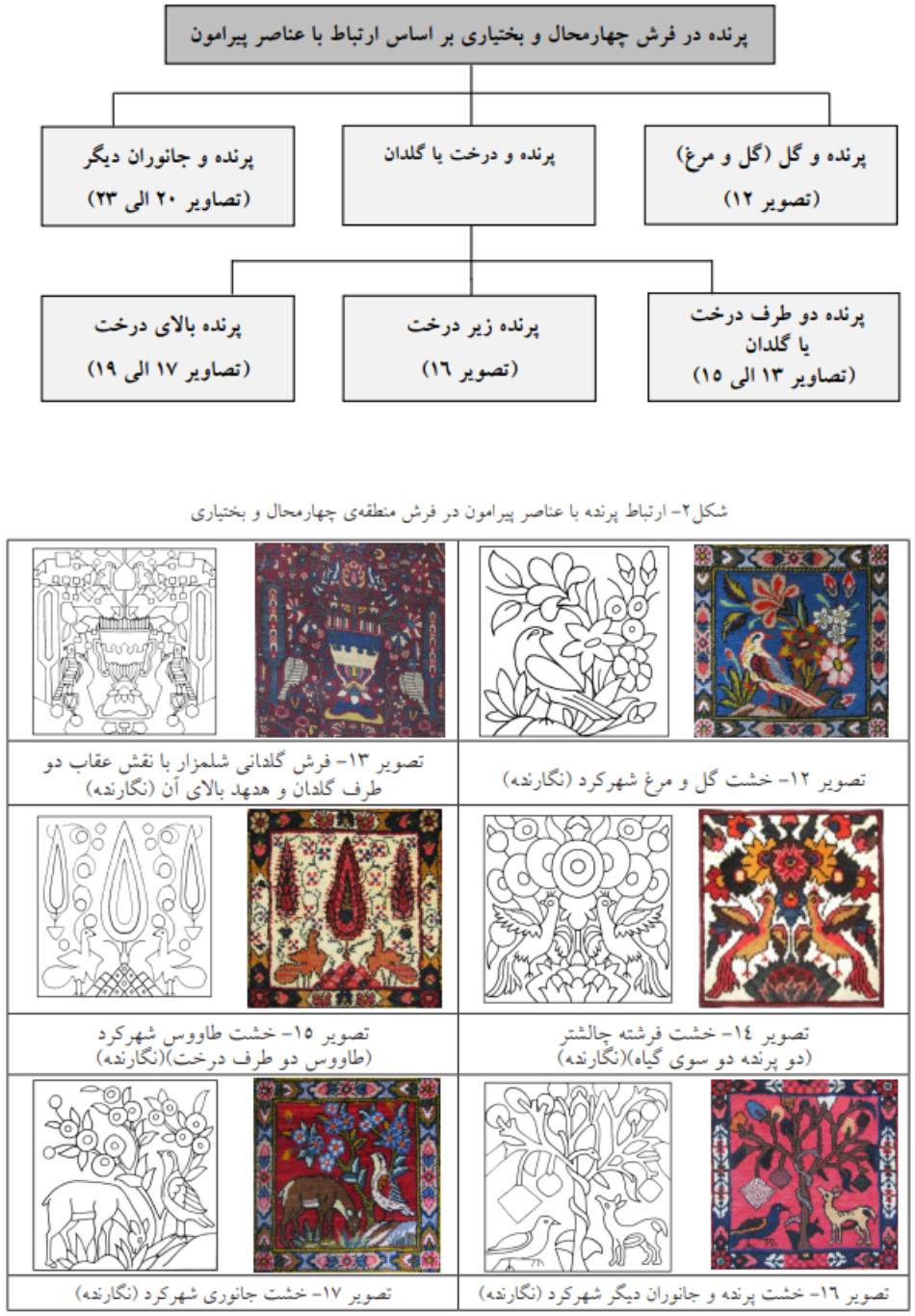 معنایی محتوایی گونه های نقش پرنده در فرش چهارمحال و بختیاری با رویکرد نمادشناسی 2 1 1 | نقش پرنده در فرش چهار محال و بختیاری