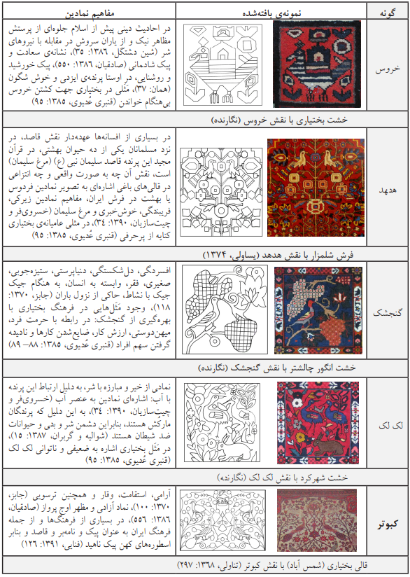 معنایی محتوایی گونه های نقش پرنده در فرش چهارمحال و بختیاری با رویکرد نمادشناسی 2 | نقش پرنده در فرش چهار محال و بختیاری