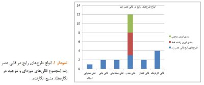Untitled 2 3 | تحلیل طرح «بندی لوزی» به عنوان الگوی رایج در قالی عصر زندیه